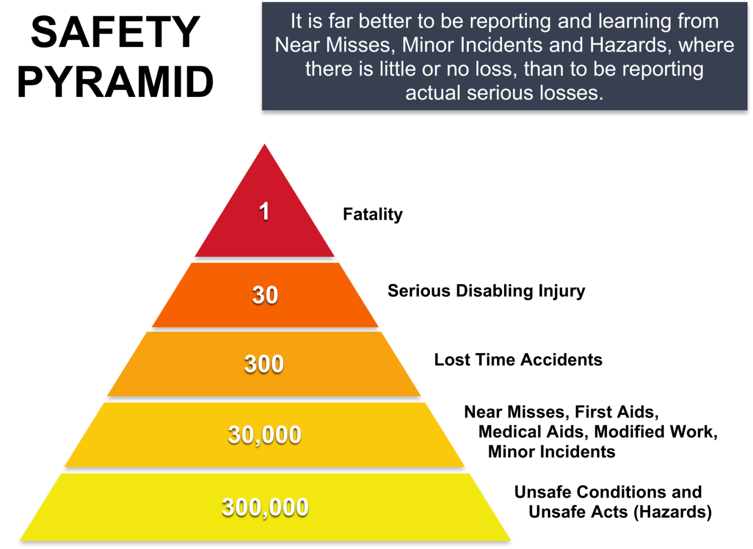 Пирамида рисков. Пирамида неар Мисс. Safety Pyramid. Пирамида происшествий Хайнриха. Near Miss Triangle.